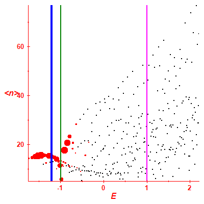 Peres lattice <N>